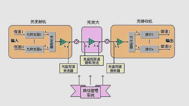 光纖通信如何一步步實現(xiàn)超遠(yuǎn)距離傳輸？